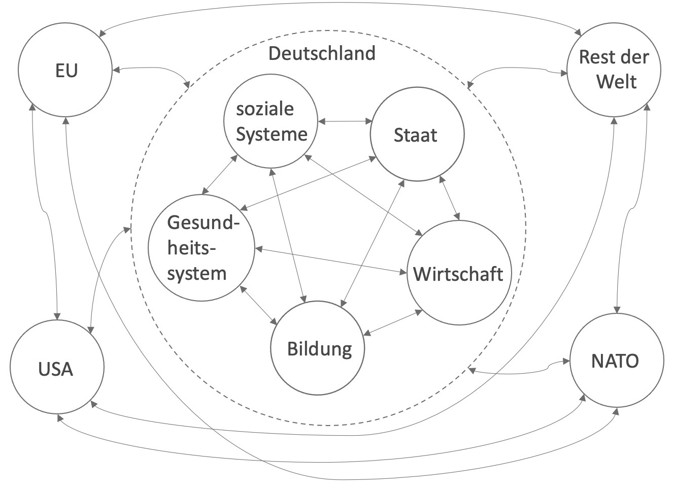 Holistische Darstellung als Grundlage für die Simulation der gesellschaftlichen Transformation Deutschlands.