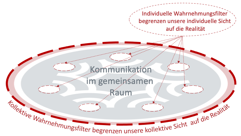 Darstellung der kollektiven und individuellen Wahrnehmungsfilter in Gesprächsgruppen, als Hilfestellung zur Definition einer Zielgruppe.