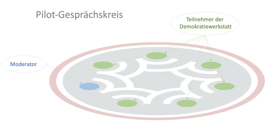 Grafische Darstellung eines Gesprächskreises angelehnt an das Logo von HolonUnity